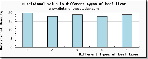 beef liver nutritional value per 100g